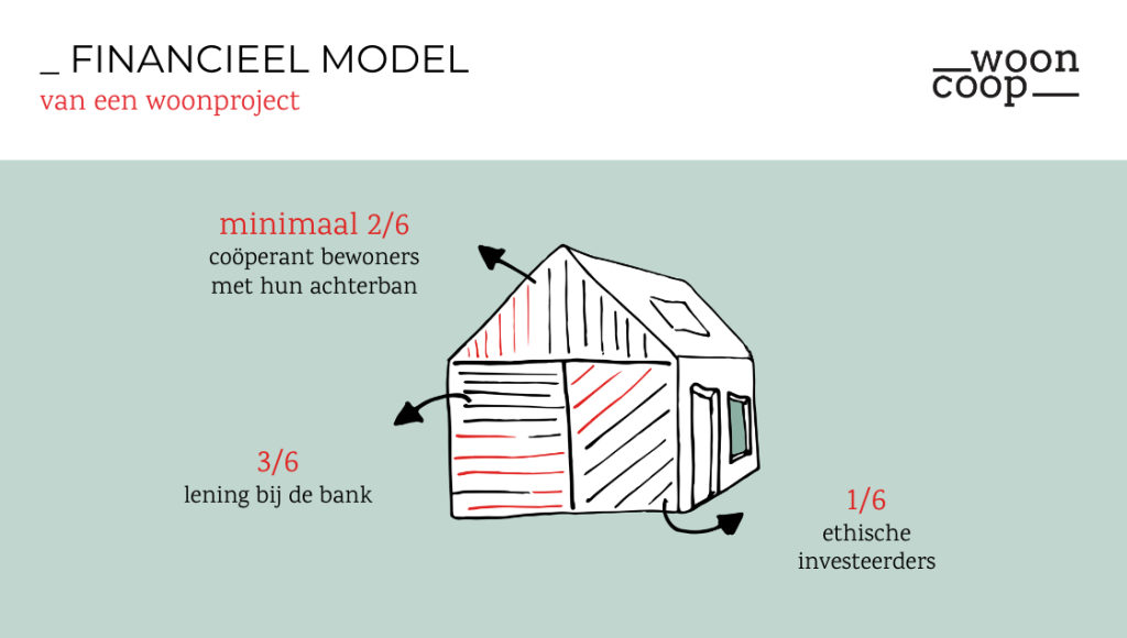 Financieel model wooncoop woonproject achterban impact investeerders